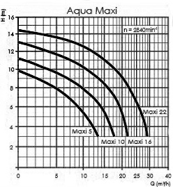 Charakterystyka pompa Aqua Maxi